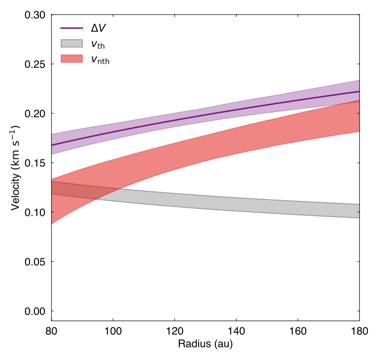 Predictions of velocity residuals in FUors
